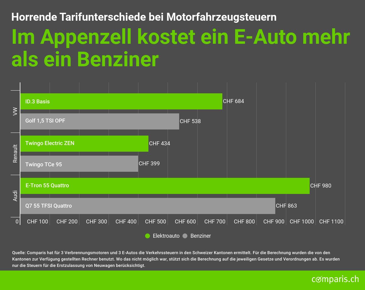 grafik_appenzell_e-a_urer_als_benzin.jpg