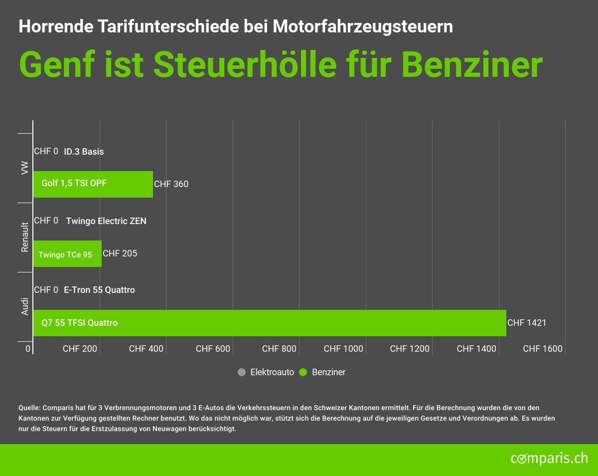 grafik_genf_steuerholle_benziner.jpg